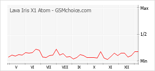 Le graphique de popularité de Lava Iris X1 Atom
