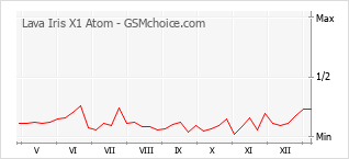 手机声望改变图表 Lava Iris X1 Atom