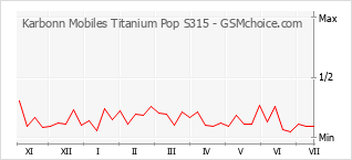 Diagramm der Poplularitätveränderungen von Karbonn Mobiles Titanium Pop S315