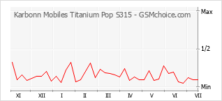 Gráfico de los cambios de popularidad Karbonn Mobiles Titanium Pop S315