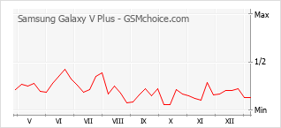 Diagramm der Poplularitätveränderungen von Samsung Galaxy V Plus