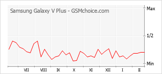 Gráfico de los cambios de popularidad Samsung Galaxy V Plus