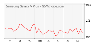 Le graphique de popularité de Samsung Galaxy V Plus
