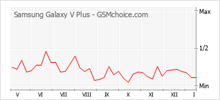 Grafico di modifiche della popolarità del telefono cellulare Samsung Galaxy V Plus