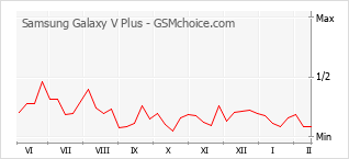 Populariteit van de telefoon: diagram Samsung Galaxy V Plus
