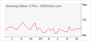 Диаграмма изменений популярности телефона Samsung Galaxy V Plus