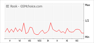 Popularity chart of EE Rook