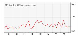 Le graphique de popularité de EE Rook
