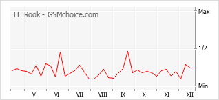 Grafico di modifiche della popolarità del telefono cellulare EE Rook
