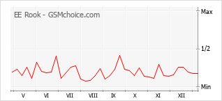 Populariteit van de telefoon: diagram EE Rook