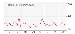 Traçar mudanças de populariedade do telemóvel EE Rook
