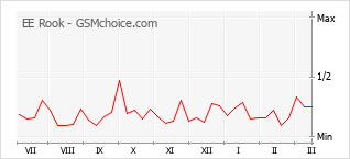 手機聲望改變圖表 EE Rook