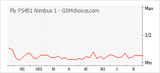 Grafico di modifiche della popolarità del telefono cellulare Fly FS451 Nimbus 1