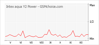 Populariteit van de telefoon: diagram Intex aqua Y2 Power