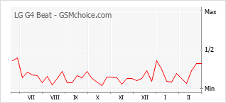 Diagramm der Poplularitätveränderungen von LG G4 Beat
