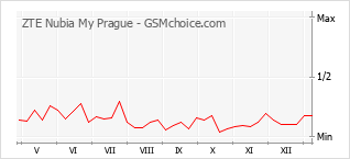 Grafico di modifiche della popolarità del telefono cellulare ZTE Nubia My Prague