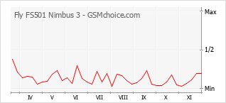 Populariteit van de telefoon: diagram Fly FS501 Nimbus 3
