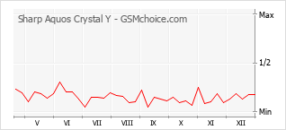 Diagramm der Poplularitätveränderungen von Sharp Aquos Crystal Y