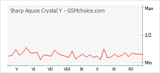 Popularity chart of Sharp Aquos Crystal Y