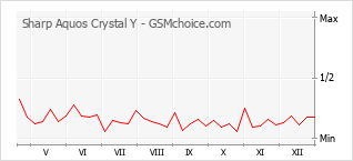 Gráfico de los cambios de popularidad Sharp Aquos Crystal Y