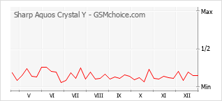 Le graphique de popularité de Sharp Aquos Crystal Y