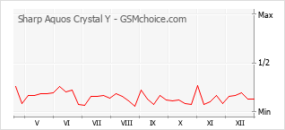 Grafico di modifiche della popolarità del telefono cellulare Sharp Aquos Crystal Y