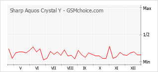 Populariteit van de telefoon: diagram Sharp Aquos Crystal Y