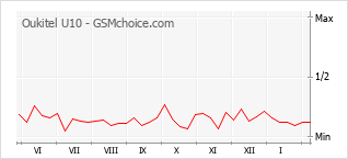 Diagramm der Poplularitätveränderungen von Oukitel U10