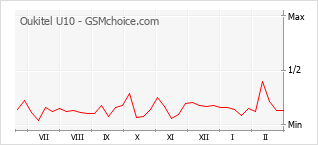Gráfico de los cambios de popularidad Oukitel U10