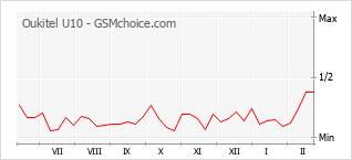 Populariteit van de telefoon: diagram Oukitel U10