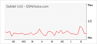 Traçar mudanças de populariedade do telemóvel Oukitel U10