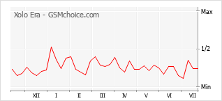 Popularity chart of Xolo Era
