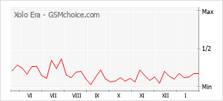 Gráfico de los cambios de popularidad Xolo Era