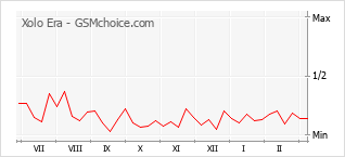 Le graphique de popularité de Xolo Era