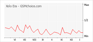 Grafico di modifiche della popolarità del telefono cellulare Xolo Era