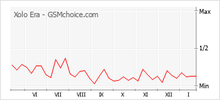 Populariteit van de telefoon: diagram Xolo Era