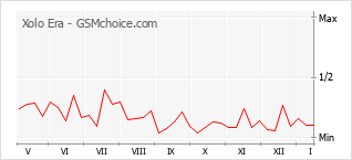 Traçar mudanças de populariedade do telemóvel Xolo Era