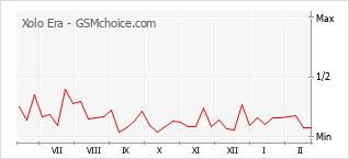 Диаграмма изменений популярности телефона Xolo Era