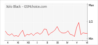 Popularity chart of Xolo Black