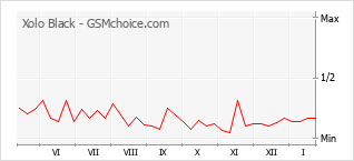 Grafico di modifiche della popolarità del telefono cellulare Xolo Black