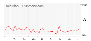 Populariteit van de telefoon: diagram Xolo Black