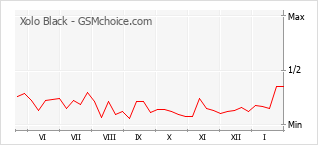 Traçar mudanças de populariedade do telemóvel Xolo Black