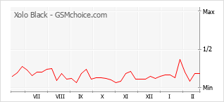 Диаграмма изменений популярности телефона Xolo Black