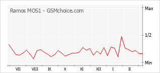 Popularity chart of Ramos MOS1