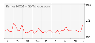 Le graphique de popularité de Ramos MOS1