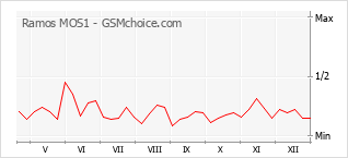 Grafico di modifiche della popolarità del telefono cellulare Ramos MOS1