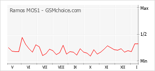 Traçar mudanças de populariedade do telemóvel Ramos MOS1