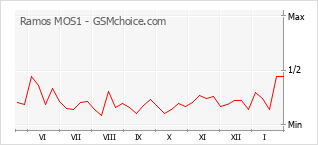 Диаграмма изменений популярности телефона Ramos MOS1