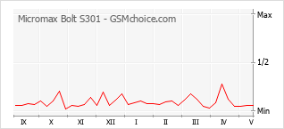 Grafico di modifiche della popolarità del telefono cellulare Micromax Bolt S301