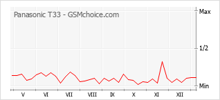 Gráfico de los cambios de popularidad Panasonic T33